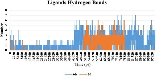 Figure 17. Hydrogen bonds between 6b (Blue) and 6f (red) ligands and protein.