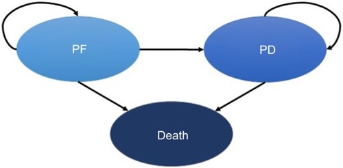 Figure 1 State diagram of the three health states considered.