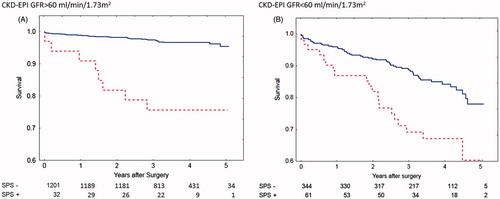 Figure 1. Calculations using the CKD-EPI formulas based on cystatin C or creatinine. Survival after coronary artery bypass surgery for patients with eGFR > 60 mL/min/1.73 m2 (A) with Shrunken Pore Syndrome (SPS, red broken line) and without (blue solid line). Patients with eGFR< 60 mL/min/1.73 m2 are seen in (B). The cut-off level for SPS was 0.6. For both levels of eGFR: p < 0.001 with log-rank test.