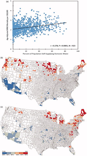Figure 2. Panel 2a. Scatterplot of MND mortality rates vs. well water prevalence for 923 U.S. counties. Panel 2b. “Hot” and “cold” spots for MND mortality rates. Counties at the 90th, 95th, and 99th percentile of the distribution of low and high MND mortality rates are shown in shades of blue and red, respectively. Panel 2c. “Hot” and “cold” spots for well water use. Counties at the 90th, 95th, and 99th percentile of the distribution of low and high well water use are shown in shades of blue and red, respectively.