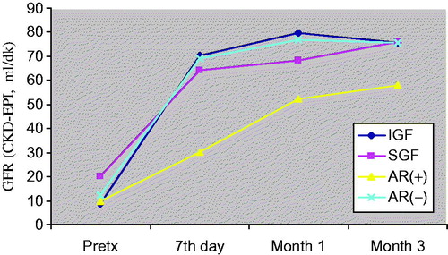 Figure 6. Comparison of eGFR values before and after transplantation at day 7, month 1 and month 3. Patients (n = 50) were classified to their graft functions and acute rejection episodes.