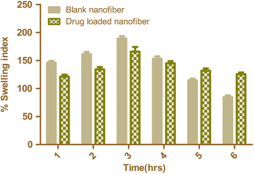 Figure 7. Swelling index of blank and drug-loaded nano fibers.