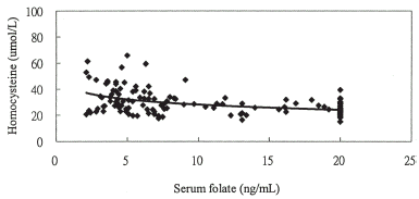 Figure 2A. The relationship between homocysteine and serum folate levels y = −5.819ln(x) + 41.522, r = −0.432 (P<0.001) in chronic hemodialysis patients without ASVD.