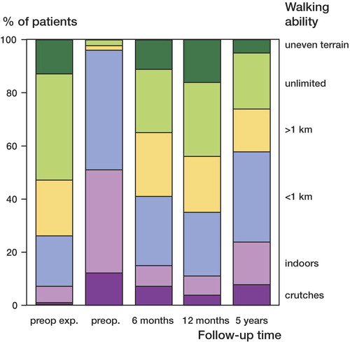Figure 1. Breakdown of patients’ (n = 80) expectations preoperatively, the situation preoperatively, and outcome concerning walking ability. Crutches: the need for crutches or some other device to move more than a few steps; indoors: able to walk indoors; < 1 km: able to walk indoors and less than 1 km outdoors; > 1 km: able to walk more than 1 km; unlimited: unlimited walking on even ground; uneven terrain: unlimited walking on uneven terrain.