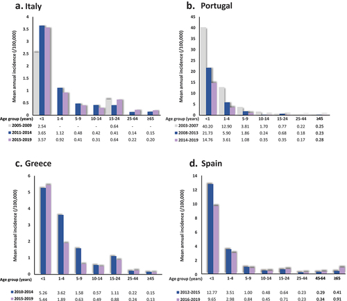 Figure 1. Annual IMD incidence by age group in Italy (2005–2019), Portugal (2003–2019), Greece (2010–2019), and Spain (2012–2019) IMD, invasive meningococcal disease.