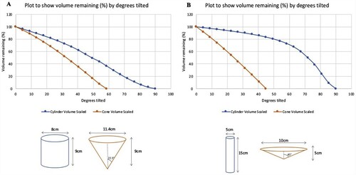 Figure 3. Plots to show affordance by glass shape of volume remaining (%) by angle of tilt. ‘A’ illustrates the relationship with glass dimensions as used by Langfield et al., Citation2018; Study 1 (Langfield et al., Citation2020). ‘B’ illustrates the relationship with more extreme dimensions.