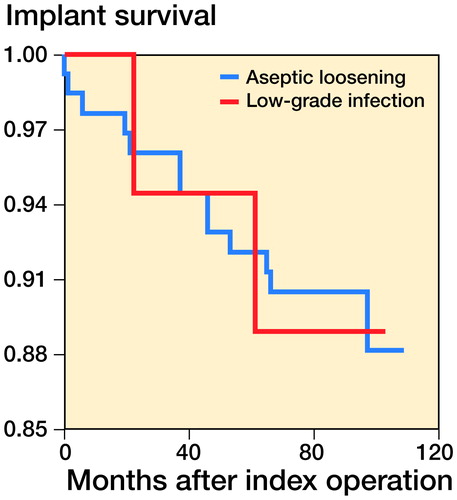 Figure 2. Kaplan-Meier survival curve showing the survival probability in the 2 groups of patients.