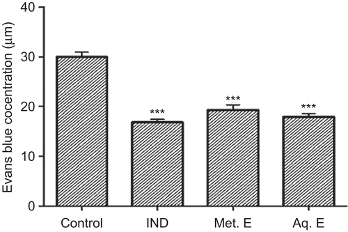 Figure 2.  Effect of M. parviflora leaf extracts on acetic acid-induced vascular permeability. Mice were treated orally with 50 mg/kg of indomethacin (IND), 500 mg/kg of methanol extract (Met. E), and 360 mg/kg of aqueous extract (Aq. E). Control group received 0.2 mL of normal saline solution. Values are expressed as means ± SEM (n = 7). ***P < 0.001. NS: not significant versus the control.