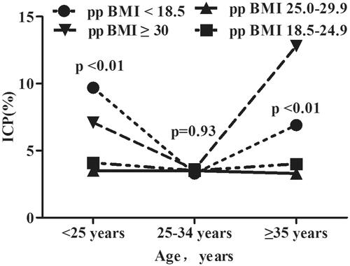 Figure 3. Incidence of intrahepatic cholestasis of pregnancy (ICP) by age and pre-pregnancy body mass index (ppBMI).
