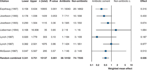 Figure 1. Forest plot showing the weighted mean effect (with 95% confidence intervals) of antibiotic cement in reducing the risk of infection in primary total hip arthroplasty. In the graph, values of less than 1 indicate increasing effectiveness of antibiotic cement and values greater than 1 indicate greater effectiveness of non‐antibiotic cement. When the 95% confidence intervals are entirely within the negative range, this corresponds to statistical significance at the p < 0.05 level in the cumulative meta‐analysis. The forest plot shows that statistical significance was reached by only 1 of the individual studies in relation to prevention of infection. While the other studies did not reach statistical significance, the trend was clearly in favor of antibiotic cement.