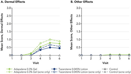 Figure 2. Irritation Potential of Adapalene 0.3% Gel Versus Tazarotene 0.045% Lotion (Study 1). Means, standard deviations, and p-values at all study visits are presented in Supplemental Table 1. Patches were applied at visits 1–5 after any skin assessments were made. Visits 1–6 correspond to study days 1, 3, 5, 8, 10, and 12, respectively. Filled symbols represent the overall study population (N = 20); open symbols represent participants with acne (n = 9). There were no statistically significant differences between adapalene 0.3% gel and tazarotene 0.045% lotion at any study visit. For adapalene 0.3% gel, Dermal Effect scores were significantly greater vs control at visits 4–6 for both the overall and acne-only study populations. For tazarotene 0.045% lotion, Dermal Effects scores were significantly greater vs control at visits 4–6 for the overall study population, and at visit 5 for the acne-only population.