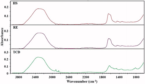 Figure 2. The FT-IR spectra of the dye, reference phantom, and heat-sensitive phantom. Due to small amount of dye used, no significant difference was detected between the FT-IR spectra of the reference and the heat-sensitive phantoms.