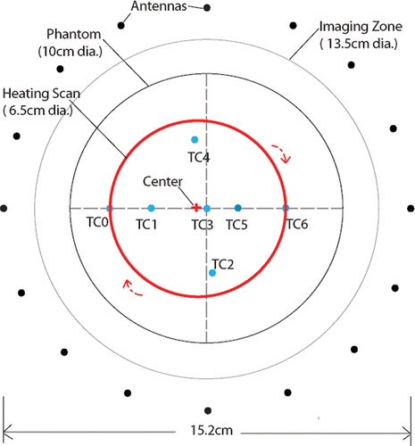 Figure 2. Schematic diagram of the US beam steering sequence for the 6.5 cm diameter circular scan experiment.
