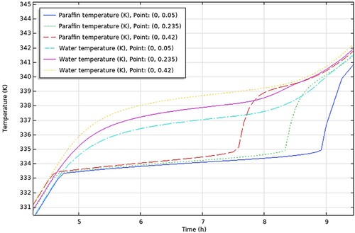 Figure 19. COMSOL results. PCM & HTF temperatures of TES tank using WAX.