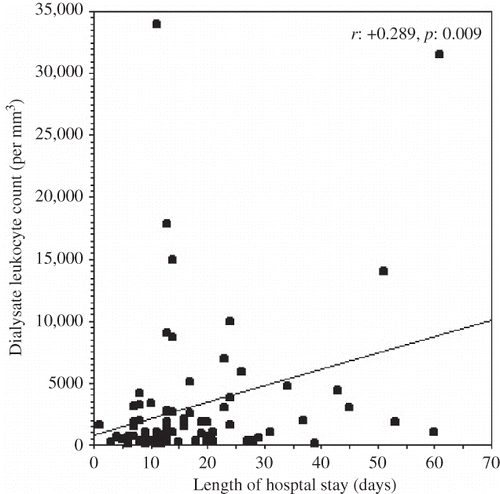 FIGURE 1.  The regression graphic of peritoneal dialysis effluent leukocyte count at the time of hospital admission and the length of hospital stay.