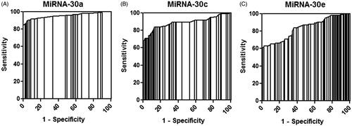 Figure 7. ROC curve analysis of miR-30a, miR-30c, and miR-30e. ROC curve analysis for (A) miR-30a, (B) miR-30c, and (C) miR-30e indicated that these miRNAs could distinguish CIN patients from non-CIN patients with high sensitivity and specificity.