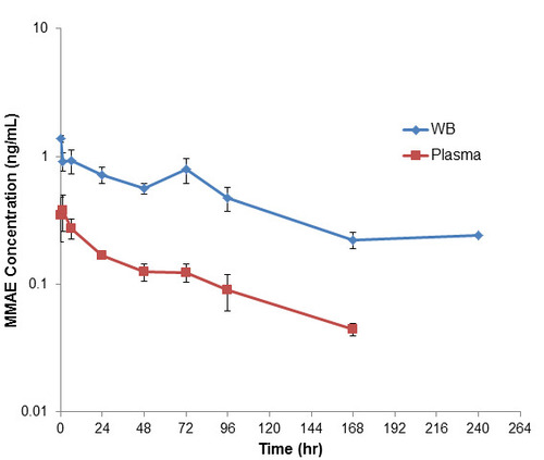 Figure 5. Plasma and whole blood of unconjugated MMAE concentration after a single intravenous dose of pinatuzumab vedotin at 5 mg/kg in mice. At 1-hour post-dose, deconjugated MMAE concentration in the blood was 2.41-fold of that of the plasma concentration. As both blood and plasma concentration decreased, the blood-to-plasma ratio increased to maximum of 6.40 at 72-hours post-dose. Overall, the Blood AUC(1h-72h) compared to plasma AUC(1h-72h) showed a ratio of 4.21.