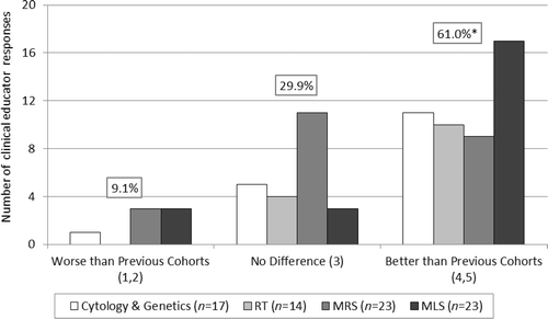 Figure 4. Clinical educator assessments of cohort differences, by program. Ratings of student cohorts were collected using a five-point Likert scale. Note: *Percentage represents a significant majority of clinical educator responses.