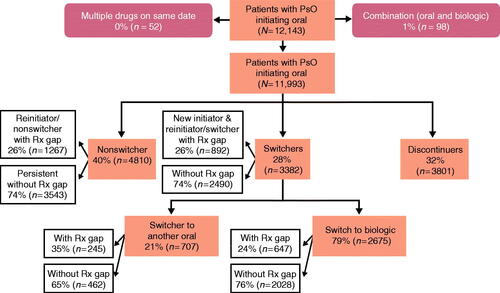 Figure 2. Oral initiator cohort with 12 months of follow-up. A study design flow chart depicting numbers and percentages of patients included in the analysis population of the oral cohort with 12 months of follow-up. It is further broken down by nonswitchers, switchers (to orals and biologic therapies), and discontinuers. Rx: prescription.