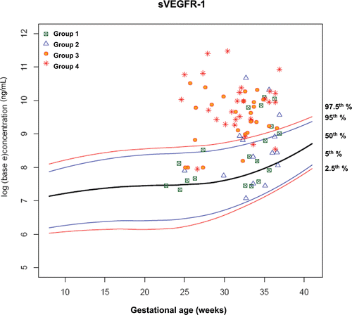 Figure 7.  Plasma concentrations of sVEGFR-1 (ng/ml) in patients from each study group plotted against a reference range (2.5th, 5th, 50th, 95th, and 97.5th percentile) derived from quantile regression of 1046 samples obtained from 180 uncomplicated pregnant women.
