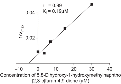 Figure 4.  Inhibition of GST P1-1 by 5,8-Dihydroxy-1-hydroxymethylnaphtho[2,3-c]furan-4,9-dione (1). The IC50 value is the concentration of inhibitor giving 50% inhibition of enzyme activity. Data are the mean ± standard deviation of quadruplicate experiments each performed twice.