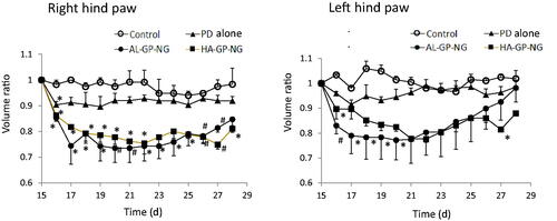 Figure 8. Change in body weight after i.v. administration of conjugate nanoparticles in rats with adjuvant-induced arthritis. The results are expressed as the mean ± S.E. (n = 3). *p< .05 vs. control and #p< .05 vs. PD alone.