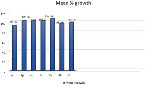 Figure 8. Mean % growth of compounds 4o- 5c.