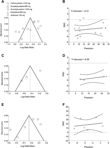 Figure 3. Publication bias assessment via funnel plots (left panels) and Egger's test (right panels) for the impact of mucolytic agents (A and B) on the rate of COPD exacerbations vs. placebo, and subset analysis of carbocysteine (C and D) and N-acetylcysteine (E and F). SND, standard normal deviate. *p < 0.1.