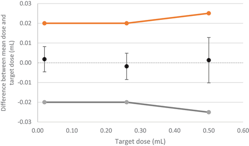 Figure 3. Summary diagram of Vmin, Vmid, Vmax for the r-hCG pen injector 1.0 (D2 device classification: single use/variable dose device) (Study 3, Aubonne, Switzerland). The orange lines/dots represent the upper specification limits, and the gray lines/dots represent the lower specification limits. Error bars are calculated as ktar*SD. Device tested at the Merck Biopharma production plant at Bari, Italy.