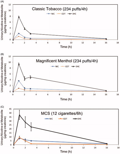 Figure 5. Time-sensitive urinary excretion of nicotine (NIC) and its metabolites, cotinine (COT), and trans-3-hydroxycotinine (3HC), from mice exposed to e-cigarette aerosols or reference tobacco cigarettes. (a) Classic Tobacco (CT); (b) Magnificent Menthol (MM); (c) KY Reference Cigarette, 3R4F, shown as positive control. Values are means ± SE (n = 5 different mice per e-cigarette exposure and n = 3 for MCS exposure). Conditions of 4 h (e-cigarette) or 6 h (3R4F) exposure are shown in Supplementary Figure 1 and Supplementary Table 2.