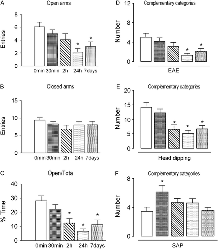 Figure 1.  Effects of different periods of social isolation (0 min, 30 min, 2 h, 24 h and 7 days) on exploratory behavior of rats subjected to the EPM. Control rats (0 min) were kept in groups of four before being subjected to the test. Data are expressed as mean ± SEM. (A) Number of entries into the open arms of the maze; (B) number of entries into the closed arms of the maze; (C) percentage of time spent on the open arms in relation to total; (D) number of EAE; (E) number of head dips; (F) number of SAP. *p < 0.05, different from control group (0 min; one-way ANOVA followed by Newman-Keuls post-hoc test; n = 12–14 per group).