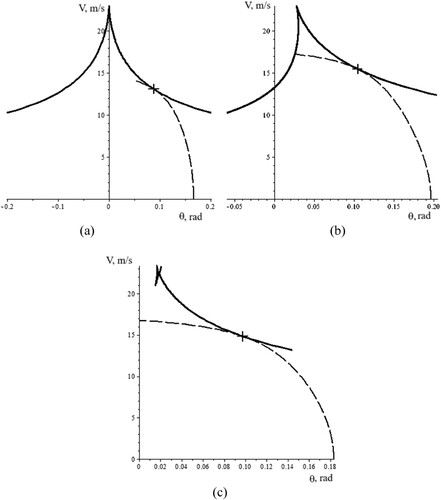 Figure 7. Analysis of divergent loss stability on the handling curve (with turning radius of R = 30 m); The long-dash curves are the handling curves and indicate the change in steering angle required for the vehicle to remain on a circlular trajectory of fixed radius if a change in the speed V occurs. The smooth solid curves are the bifurcation sets with the critical values of the control parameters (θ, V) corresponding to a divergent loss in stability for the stationary states of the system: (a) represents q =  μ = 0; (b) represents q =  0.3, μ = 0; (c) represents q =  0.3, μ = 0.03.