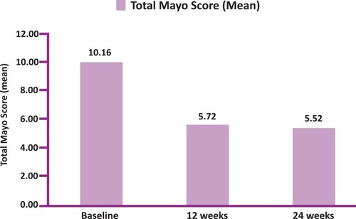 Figure 4 Total Mayo Score (TMS) at Baseline, 12weeks and 24 weeks (N=25 at 12 weeks and N=23 at 24 weeks).