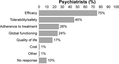 Figure 2 Suggested parameters to be considered when evaluating the success of an antipsychotic therapy in patients with schizophrenia.