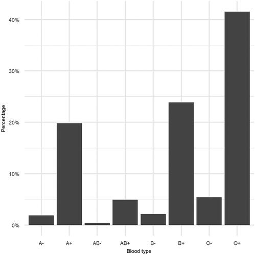 Figure 4. Probability distribution of blood type in the CHECK2GO study (n = 5,549).