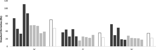 Figure 1. F1 standard deviation values as a function of vowel and speaker. Dark grey = CAS speakers (from cas01 to cas05, left to right), light grey = TYP speakers (from typ01 to typ05, left to right). Average group values (white bars with dark and light grey lines for, respectively, CAS and TYP groups) are also reported for each vowel