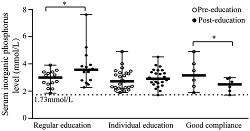 Figure 4. Comparison of serum inorganic phosphorus levels between pre- and post-health education. Error bars indicate the median and range, and circles and dots indicate the serum inorganic phosphorus level pre- and post-health education. *Significant difference between pre- and post-education (p < 0.05).