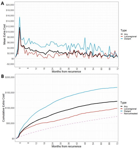 Figure 6. (a) Extra cost of recurrence by month after recurrence, patients with Part D. (b) Cumulative treatment costs post-recurrence, patients with Part D.