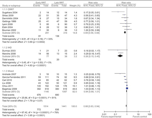 Figure 3. Risk ratio of mortality in subgroup patients.