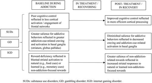 Figure 1. Hypothesised mechanisms of some key common neural features underlying addictions and how brain function may change with effective treatment or during recovery. SUDs: substance use disorders; GD: gambling disorder; IGD: internet gaming disorder.