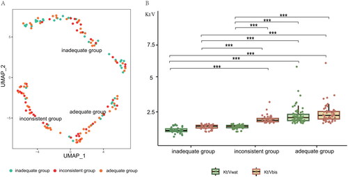 Figure 3. (A) Uniform manifold approximation and projection (UMAP) clusters for two-dimensional reduced representation of the clinical parameters; (B) the Kt/V measured by the Watson formula (Kt/Vwat) was significantly lower than by bioimpedance spectroscopy (Kt/Vbis) in the inconsistent group, and not different from Kt/Vwat and Kt/Vbis in the inadequate group. Inadequate group: PD patients with Kt/Vwat and Kt/Vbis <1.7; adequate group: PD patients with Kt/Vwat and Kt/Vbis > =1.7; Inconsistent group: PD patients with Kt/Vwat <1.7 and Kt/Vbis > =1.7. ***Indicates performance was significantly different by <0.001.