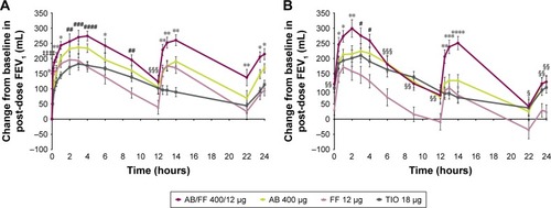 Figure 7 Change from baseline in FEV1 over 24 hours post-dose (A) on day 1 and (B) at week 24, sub-study ITT population.Notes: *P<0.05; **P<0.01; ***P<0.001; ****P<0.0001 for AB/FF vs all other treatments. #P<0.05; ##P<0.01; ###P<0.001; ####P<0.0001 for AB/FF vs FF and TIO. ‡‡‡‡P<0.0001 for AB/FF vs AB and TIO. §P<0.05; §§P<0.01; §§§P<0.001 for AB/FF vs FF. Data are least squares means ± standard error.Abbreviations: AB, aclidinium bromide; FF, formoterol fumarate; ITT, intent-to-treat; TIO, tiotropium bromide.