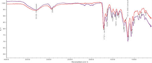 Figure 3. FTIR spectrum of CsMIP and NIP columns.