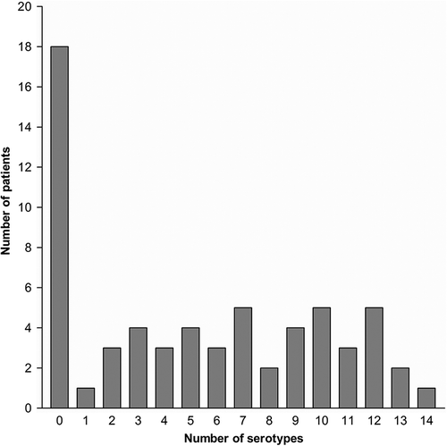 Figure 2. Number of patients (total n = 63) developing seroconversion to different numbers of pneumococcal serotypes. Among the 18 non-responder, 8 had received rituximab.