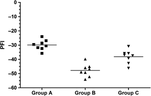 Figure 2. The PFI values for each group at postoperative month 3. The sleeve suture group was superior to the adventitial suture group (P < 0.01) (n = 8). Group A: the in situ graft group; Group B: the adventitial suture group; Group C: the sleeve suture group.
