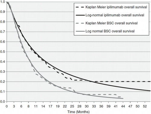 Figure 2.  Comparison of the estimated log-normal parametric overall survival curves to the observed overall survival curves from MDX010-020.