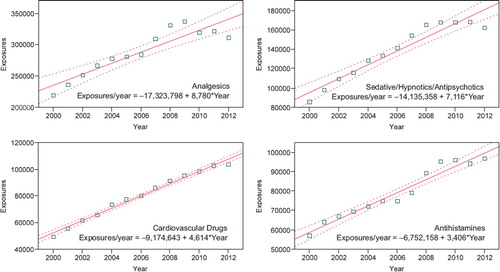 Fig. 5. Substance Categories with the Greatest Rate of Exposure Increase (Top 4). Solid lines show least-squares linear regressions for the Human Exposure Calls per year for that category (□). Broken lines show 95% confidence interval on the regression (colour version of this figure can be found in the online version at www.informahealthcare.com/ctx).