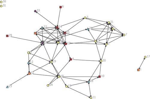 Figure 2. Distribution of the fraternity network by number of cigarettes smoked per day during 2007 (time period one). Circle = 0, square = 1 to 5, triangle = 6 to 10, lined square = 16 to 20, diamond = more than 20 cigarettes. [To view this figure in color, please visit the online version of this Journal.]