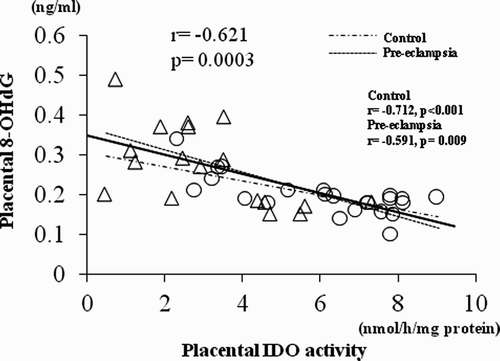 Figure 3.  Correlation between the 8-OHdG and IDO enzymatic activity levels in the placenta. Regression lines are shown with correlation coefficients (r) and P values. Correlations were determined for the total subject cohort (solid line) and again separately for normotensive (circles, chain line) and pre-eclamptic subjects (triangles, dashed line). A significant inverse correlation was found between the placental 8-OHdG and IDO activity for both the total cohort (r = -0.621, P = 0.0003) and the separate cohorts (r = -0.712, P < 0.001; r = -0.591, P= 0.009, respectively).
