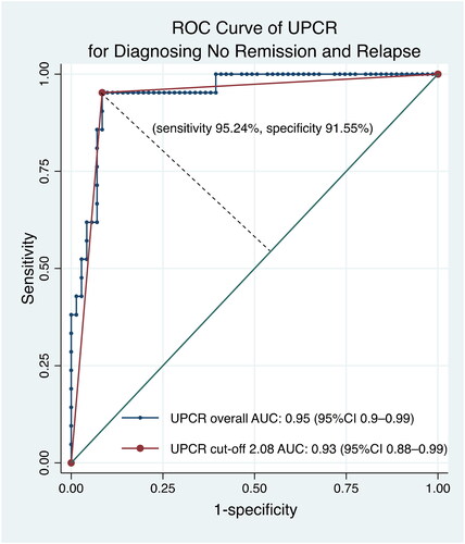 Figure 2. The receiver operator characteristics curve showed that the optimal cutoff urinary protein creatinine ratio for no remission/relapse was 2.08 mg/mg with an AUC value of 0.93. AUC: area under the curve; CI: confidence interval; ROC: receiver operator characteristics; UPCR: urinary protein creatinine ratio